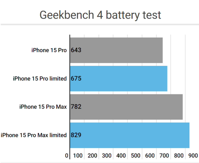 宁南apple维修站iPhone15Pro的ProMotion高刷功能耗电吗