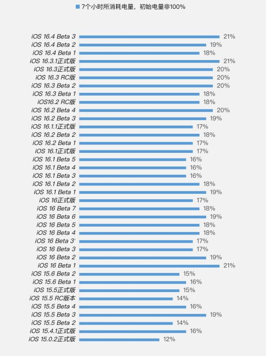 宁南苹果手机维修分享iOS 16.4 Beta 3续航跑分等测试结果汇总 
