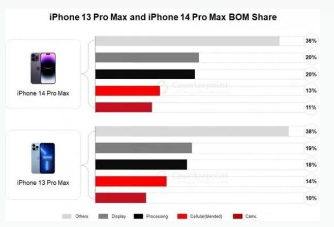 宁南苹果手机维修分享iPhone 14 Pro的成本和利润 