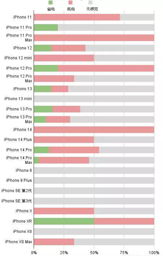 宁南苹果手机维修分享iOS16.2太耗电怎么办？iOS16.2续航不好可以降级吗？ 