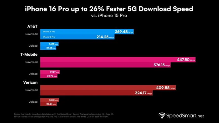 宁南苹果手机维修分享iPhone 16 Pro 系列的 5G 速度 